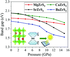 Graphical abstract: Emerging piezochromism in lead free alkaline earth chalcogenide perovskite AZrS3 (A = Mg, Ca, Sr and Ba) under pressure
