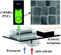 Graphical abstract: Synthesis of CsPbBr3 perovskite nanocrystals with acoustically actuated millisecond mixing