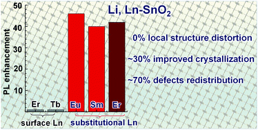 Graphical abstract: Role of Ln type in the physical mechanisms of defect mediated luminescence of Li, Ln–SnO2 nanoparticles