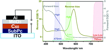 Graphical abstract: Trilayer organic narrowband photodetector with electrically-switchable spectral range and color sensing ability