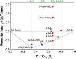 Graphical abstract: CuS2 sheets: a hidden anode material with a high capacity for sodium-ion batteries