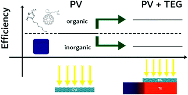 Graphical abstract: Comparing different geometries for photovoltaic-thermoelectric hybrid devices based on organics