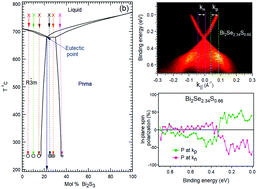 Graphical abstract: Electronic properties of phases in the quasi-binary Bi2Se3–Bi2S3 system