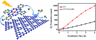 Graphical abstract: High mobility organic semiconductor for constructing high efficiency carbon nitride heterojunction photocatalysts