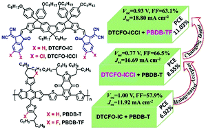 Graphical abstract: Balancing photovoltaic parameters to enhance device performance of fluorene-fused heptacyclic small-molecule acceptors through varying terminal groups and polymer donors