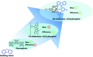 Graphical abstract: Constructing deep-blue bis-tridentate Ir(iii) phosphors with fluorene-based dianionic chelates