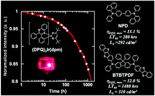 Graphical abstract: Improved operational lifetime of deep-red phosphorescent organic light-emitting diodes using a benzothienobenzothiophene (BTBT)-based p-type host material