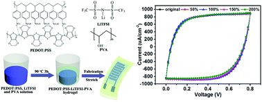 Graphical abstract: Natively stretchable micro-supercapacitors based on a PEDOT:PSS hydrogel