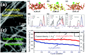 Graphical abstract: Facile synthesis of carbon nanofiber confined FeS2/Fe2O3 heterostructures as superior anode materials for sodium-ion batteries