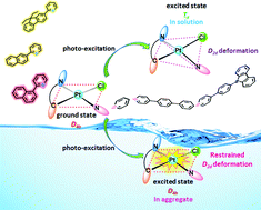 Graphical abstract: Aggregation-induced phosphorescence emission (AIPE) behaviors in PtII(C^N)(N-donor ligand)Cl-type complexes through restrained D2d deformation of the coordinating skeleton and their optoelectronic properties