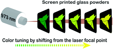Graphical abstract: A straightforward approach for high-end anti-counterfeiting applications based on NIR laser-driven lanthanide doped luminescent glasses