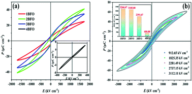 Graphical abstract: High energy storage density with high power density in Bi0.2Sr0.7TiO3/BiFeO3 multilayer thin films