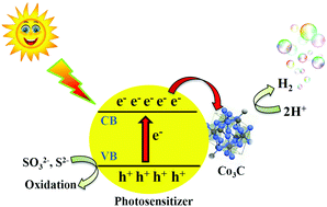 Graphical abstract: Co3C as a promising cocatalyst for superior photocatalytic H2 production based on swift electron transfer processes