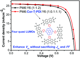 Graphical abstract: Ternary organic solar cells with 16.88% efficiency enabled by a twisted perylene diimide derivative to enhance the open-circuit voltage