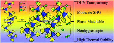Graphical abstract: Ba3[Al(PO4)3]: rational design of a promising deep-UV transparent SHG crystal with balanced overall performance originating from the condensation of quartz-type [Al(PO4)4]9− units