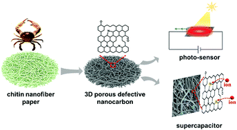 Graphical abstract: Pyrolyzed chitin nanofiber paper as a three-dimensional porous and defective nanocarbon for photosensing and energy storage