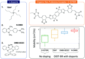Graphical abstract: N-Doping improves charge transport and morphology in the organic non-fullerene acceptor O-IDTBR