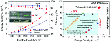 Graphical abstract: Excellent comprehensive energy storage capabilities achieved in linear polymer composites via inserting acrylic rubber dielectric elastomers