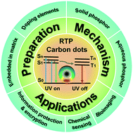 Graphical abstract: Recent advances in room temperature phosphorescent carbon dots: preparation, mechanism, and applications