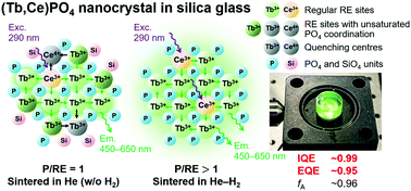Graphical abstract: Negligible concentration quenching in photoluminescent nanocrystals with high photoactive rare-earth concentrations: silica–(Tb,Ce)PO4 transparent glass-ceramic green phosphors