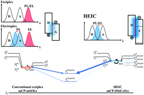 Graphical abstract: Extremely superb efficiency and lifetime of deep blue phosphorescent OLEDs by introducing a hypsochromic emissive intermolecular complex (HEIC) with a negligibly small ΔEST and fast reverse intersystem crossing rate