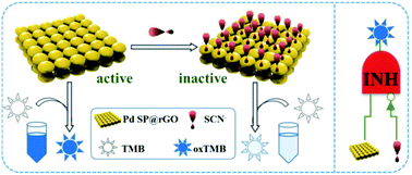 Graphical abstract: Inhibited oxidase mimetic activity of palladium nanoplates by poisoning the active sites for thiocyanate detection