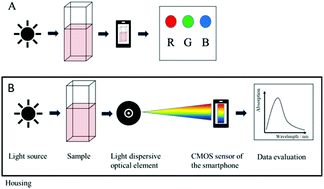 Graphical abstract: Smartphone-based optical analysis systems