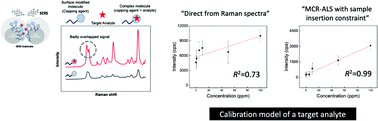 Graphical abstract: MCR-ALS with sample insertion constraint to enhance the sensitivity of surface-enhanced Raman scattering detection