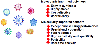 Graphical abstract: Molecularly imprinted polymers for the detection of viruses: challenges and opportunities