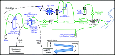Graphical abstract: Micellar enhanced photo-induced fluorescence and absorbance for the development of an on-site early warning water quality monitoring system for pesticides