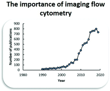 Graphical abstract: Progressive use of multispectral imaging flow cytometry in various research areas