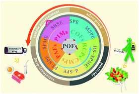 Graphical abstract: Recent advances in porous organic frameworks for sample pretreatment of pesticide and veterinary drug residues: a review