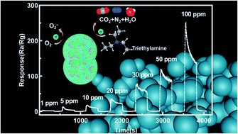 Graphical abstract: Double-layer capsule of mesoporous ZnO@SnO2 for sensitive detection of triethylamine
