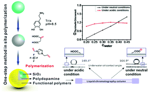 Graphical abstract: Synthesis and application of smart gel material modified silica microspheres for pH-responsive hydrophilicity in liquid chromatography