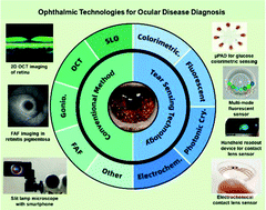 Graphical abstract: Ophthalmic sensing technologies for ocular disease diagnostics