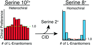 Graphical abstract: Homochiral preference of serine octamer in solution and formed by dissociation of large gaseous clusters
