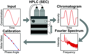 Graphical abstract: Fourier transformation liquid chromatography: increasing sensitivity by a factor of 50