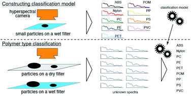 Graphical abstract: Development of robust models for rapid classification of microplastic polymer types based on near infrared hyperspectral images