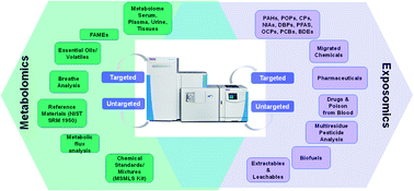 Graphical abstract: Advances in high resolution GC-MS technology: a focus on the application of GC-Orbitrap-MS in metabolomics and exposomics for FAIR practices