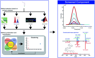 Graphical abstract: A chemometric strategy for accurately identifying illegal additive compounds in health foods by using ultra-high-performance liquid chromatography coupled to high resolution mass spectrometry