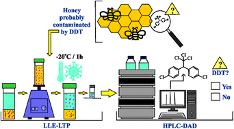 Graphical abstract: Determination of DDT in honey samples by liquid–liquid extraction with low-temperature purification (LLE-LTP) combined to HPLC-DAD