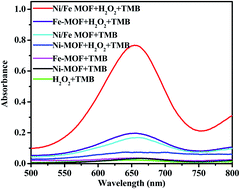 Graphical abstract: 2D bimetallic Ni/Fe MOF nanosheet composites as a peroxidase-like nanozyme for colorimetric assay of multiple targets