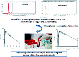 Graphical abstract: A validated liquid chromatography-tandem mass spectrometric method for the determination of co-administered ranitidine and metronidazole in plasma of human volunteers