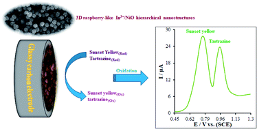 Graphical abstract: An electrochemical sensor based on hierarchical nickel oxide nanostructures doped with indium ions for voltammetric simultaneous determination of sunset yellow and tartrazine colorants in soft drink powders