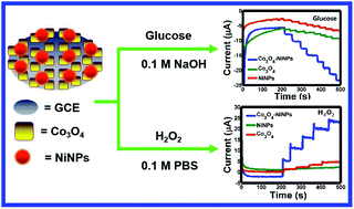 Graphical abstract: The facile synthesis of a Co3O4–NiNP composite as an electrochemical non-enzymatic sensing platform for small chemical molecules