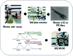 Graphical abstract: A multi-residue chiral liquid chromatography coupled with tandem mass spectrometry method for analysis of antifungal agents and their metabolites in aqueous environmental matrices
