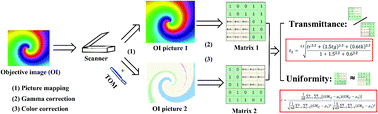 Graphical abstract: Harnessing digital imaging to detect the transmittance coupled with the uniformity of transparent optical materials
