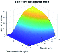 Graphical abstract: A surface-based calibration approach to enable dynamic and accurate quantification of colorimetric assay systems