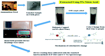 Graphical abstract: A novel approach to detect barium in gunshot residue using a handheld device: a forensic application