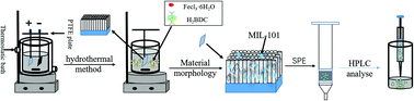 Graphical abstract: MIL-101(Fe)@TiO2 nanotube composite material is used for the solid phase extraction of non-steroidal anti-inflammatory drugs under the synergy of multiple interactions